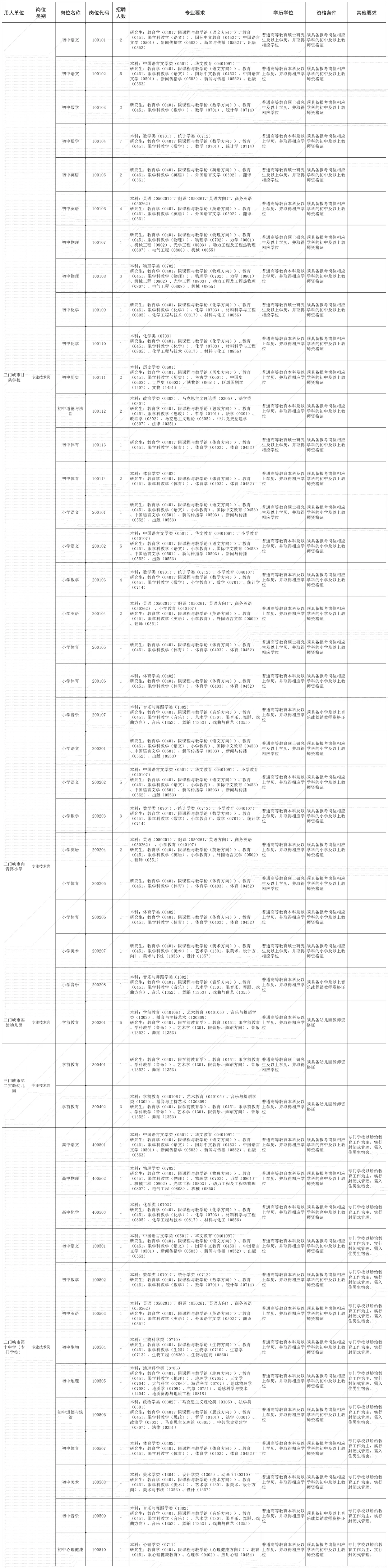 三门峡市教育局直属学校招聘教师今日报名