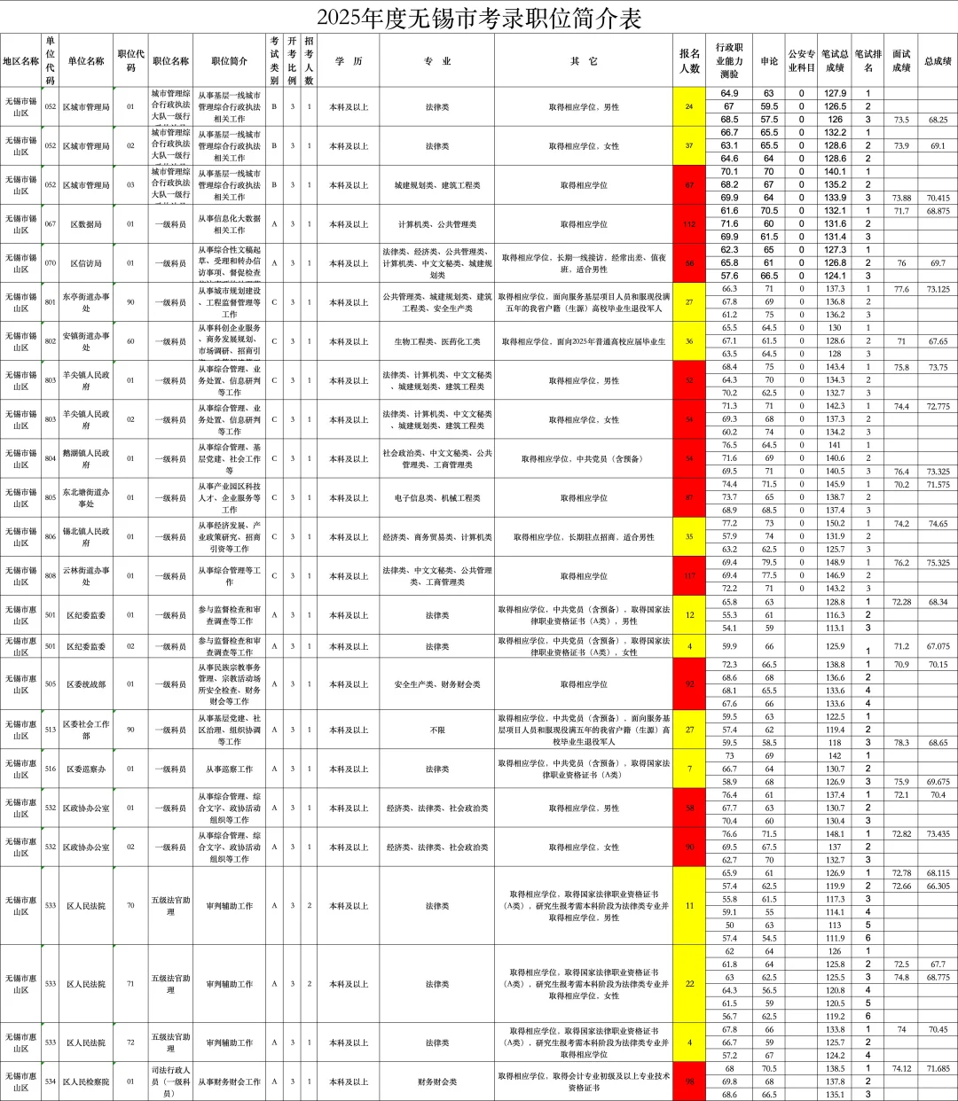 无锡公务员招录分析（一）