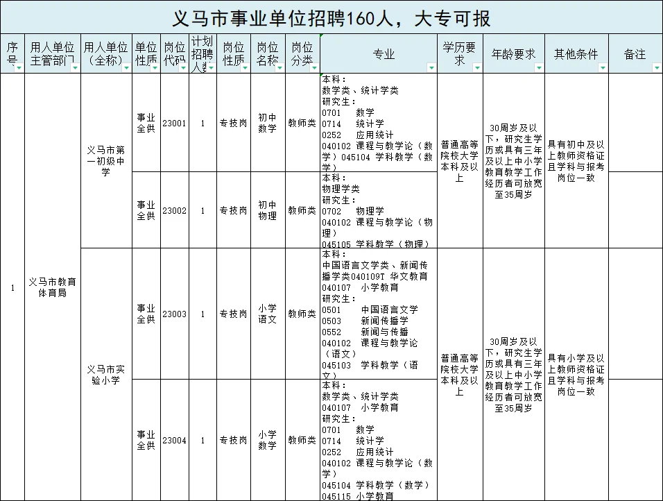 事业单位160人，大专有岗，35岁以下可报