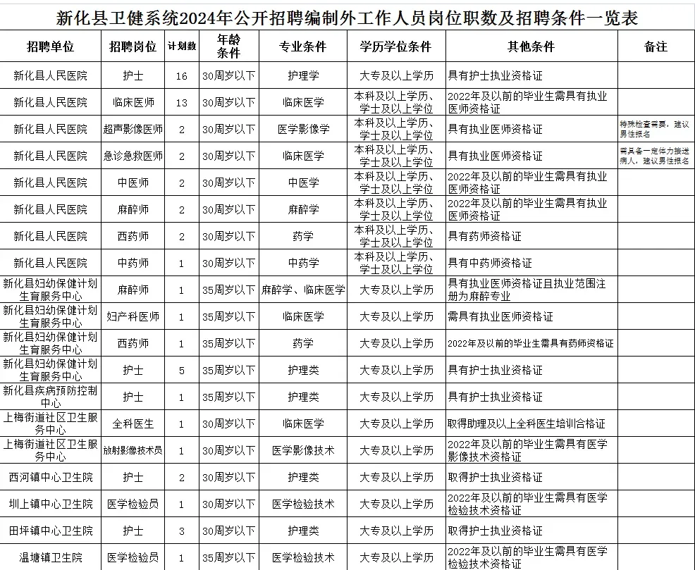 娄底新化县卫生健康招编制外人员