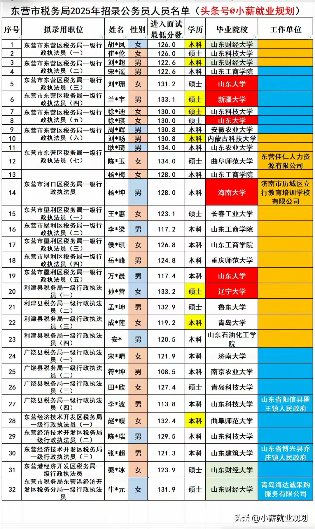 东营市税务局2025招录32名公务员人员名单