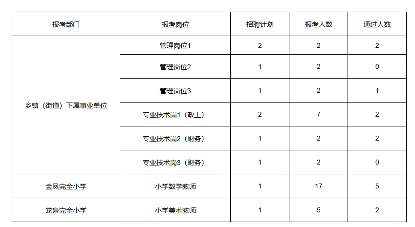 最新！常德西洞庭管理区报考人数统计