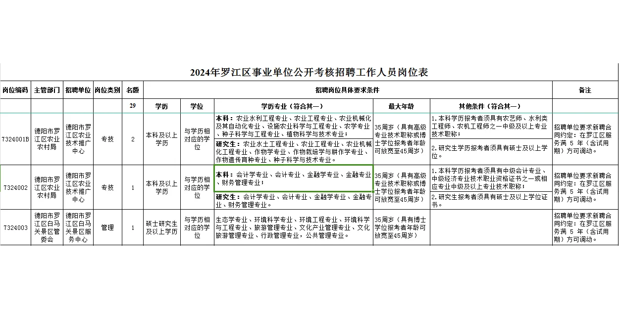 德阳事业编公告来啦，一半岗位仅需本科学历