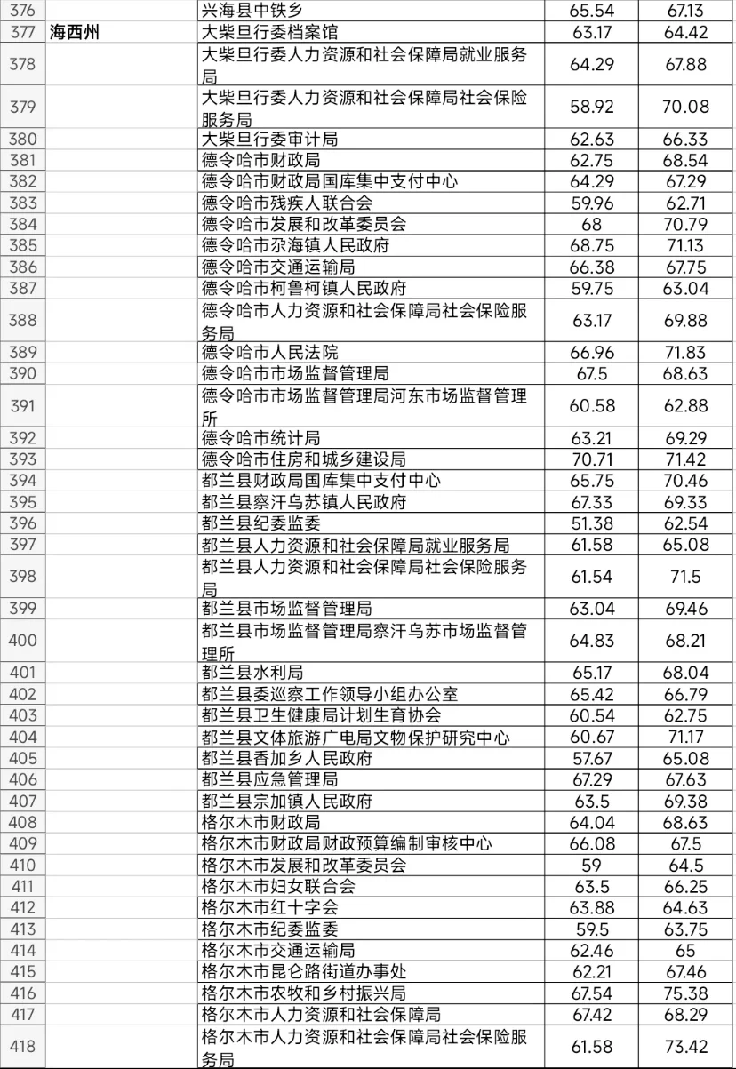 青海：你不嫌弃我条件艰苦 待遇我不差你的