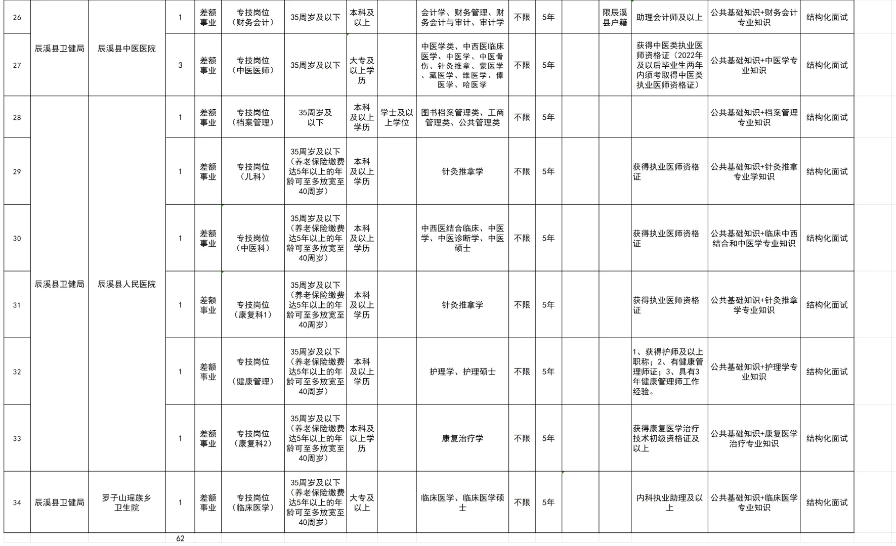 不限专业，怀化辰溪县事业单位招聘62名！