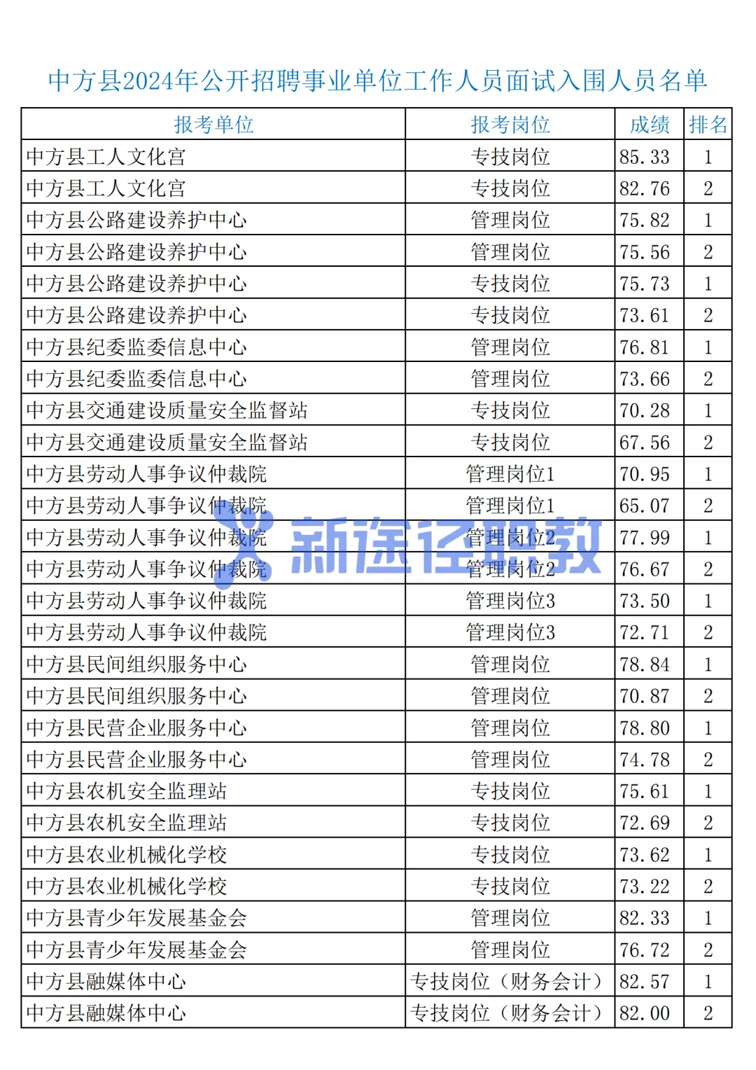 怀化中方县2024年事业单位入围分数