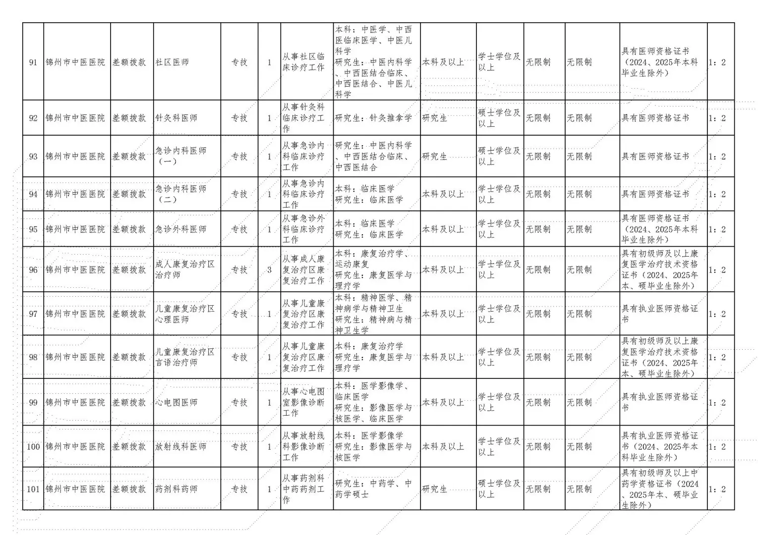 2025年锦州卫健委事业单位/医院招聘190人