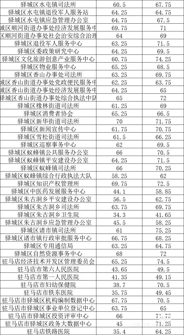 驻马店事业编岗位表or复习资料