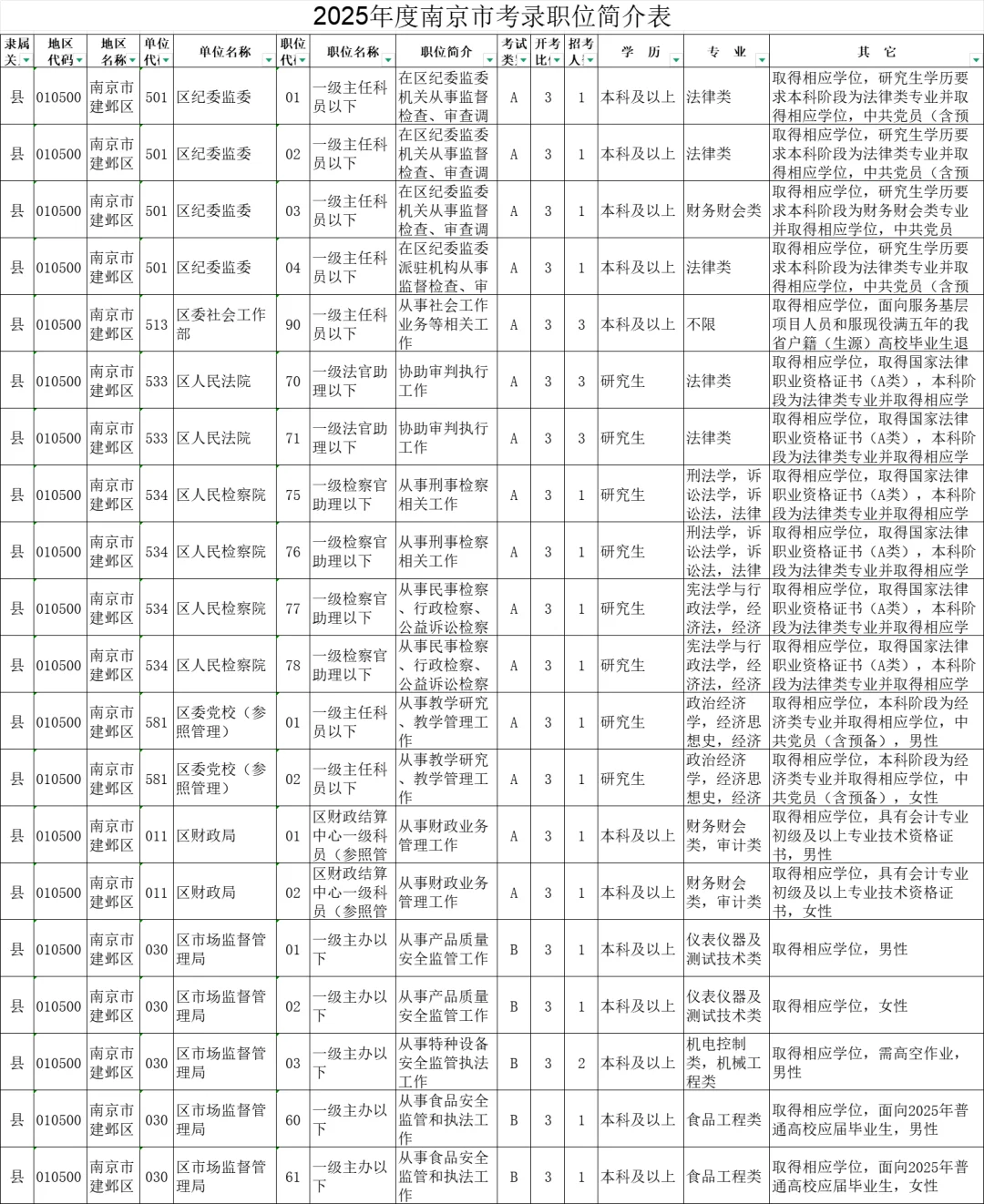 2025年度江苏南京市机关考录职位简介表