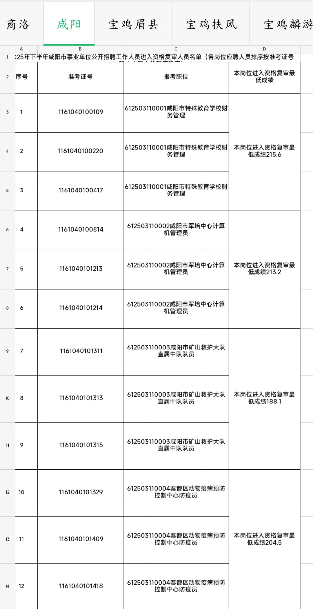 25 下咸阳事业编进面线+排名