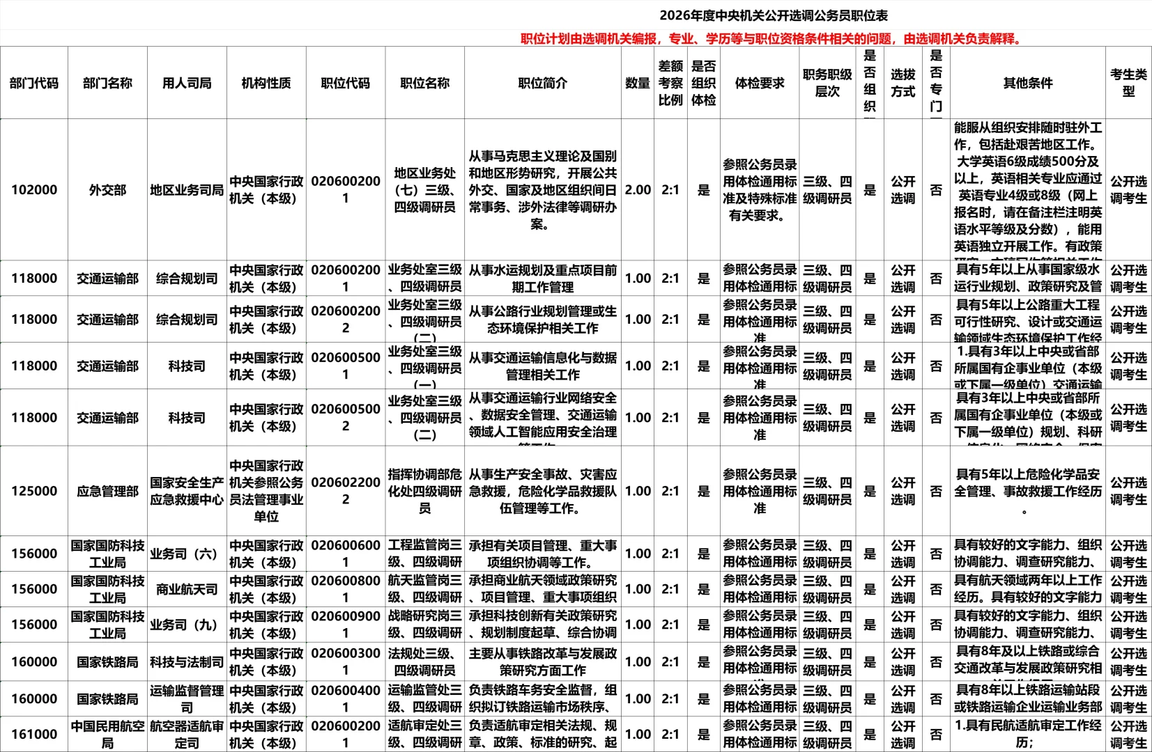 中央机关遴选和选调公务员279人职位表