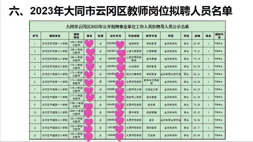 2023年大同市教招拟录人员信息汇总(2)～