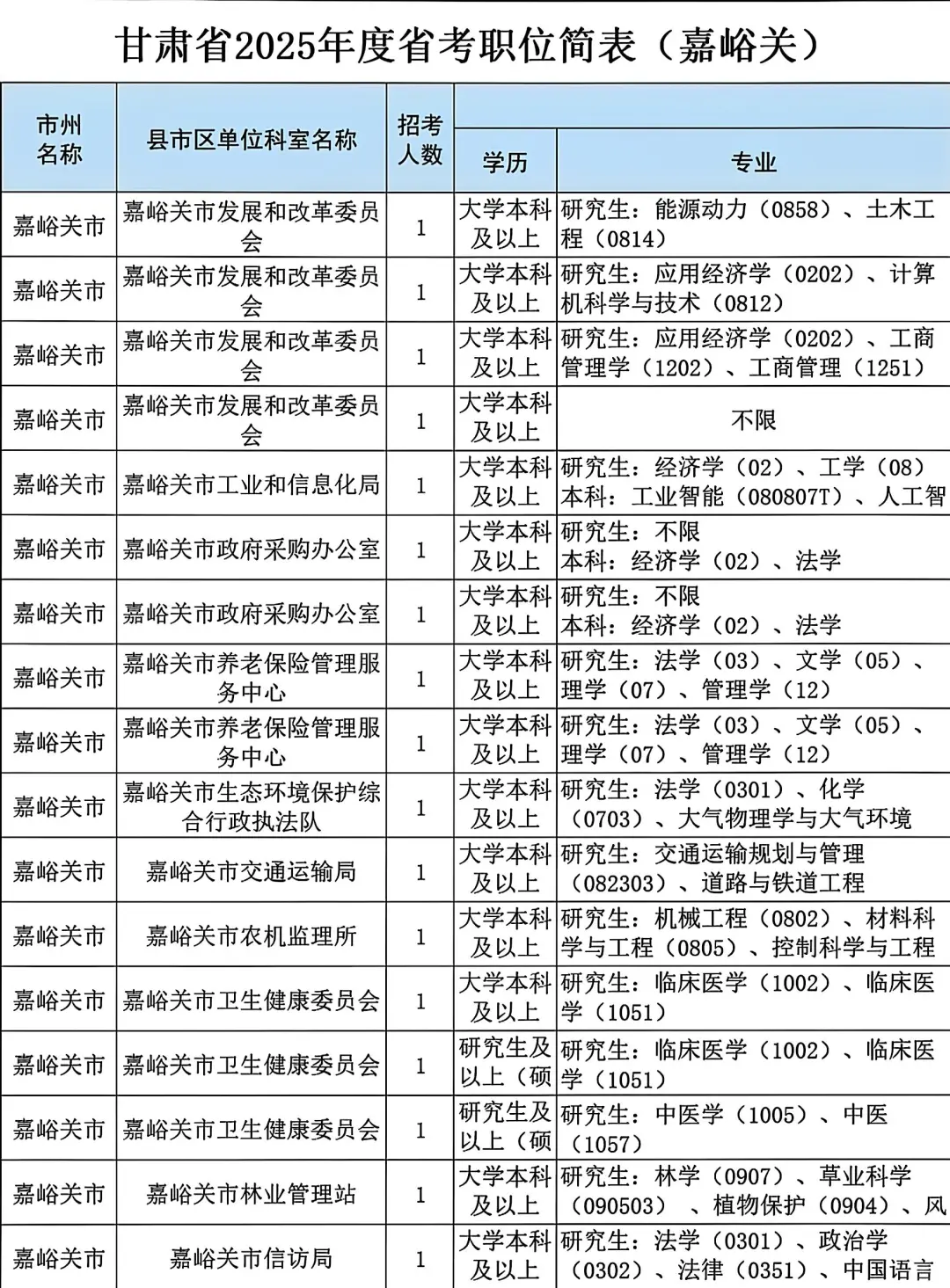 25甘肃省考嘉峪关考区岗位表