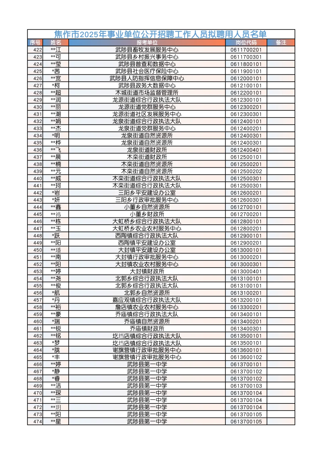 焦作事业单位拟录用名单