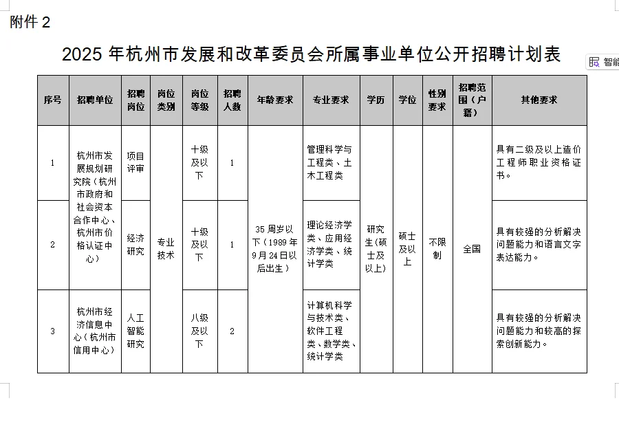 不限户籍！杭州事业单位新招4人！