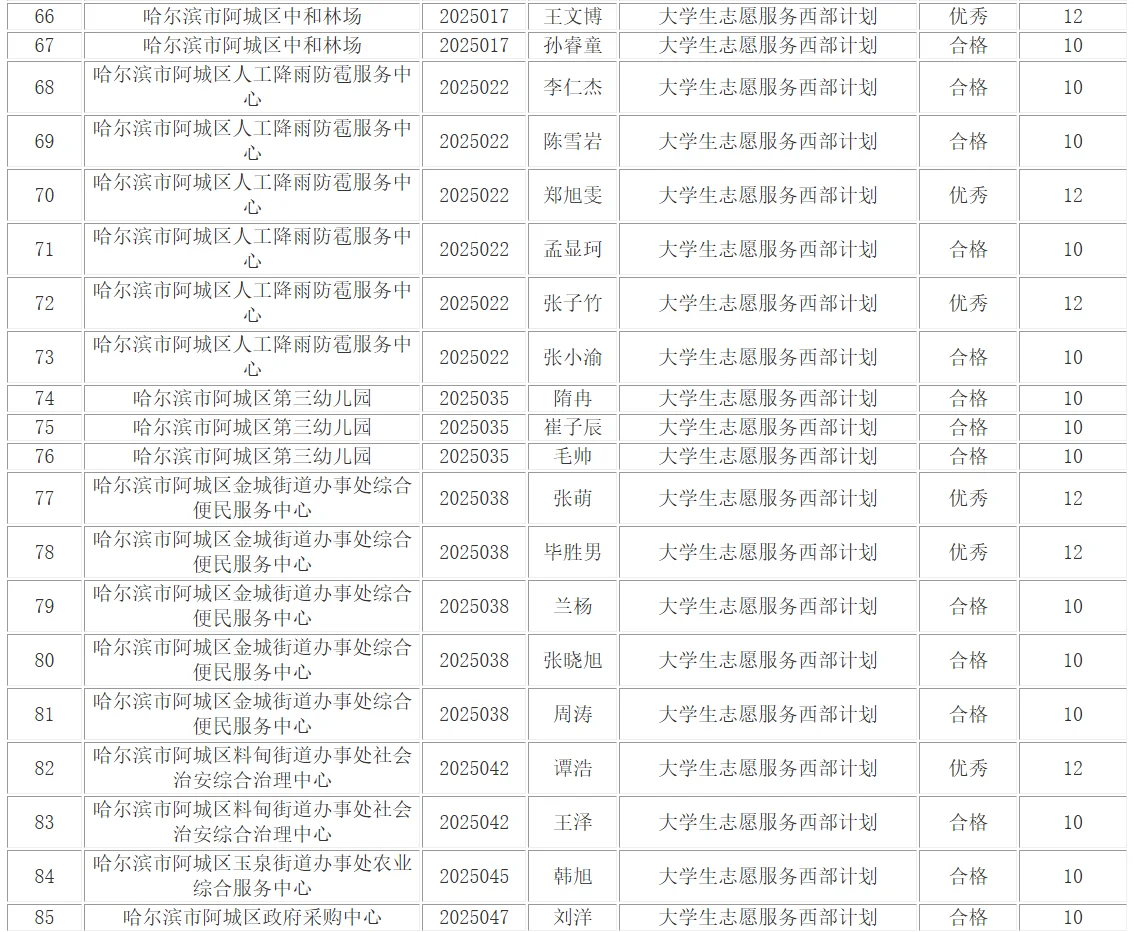 阿城-哈尔滨秋季丁香人才周政策加分名单