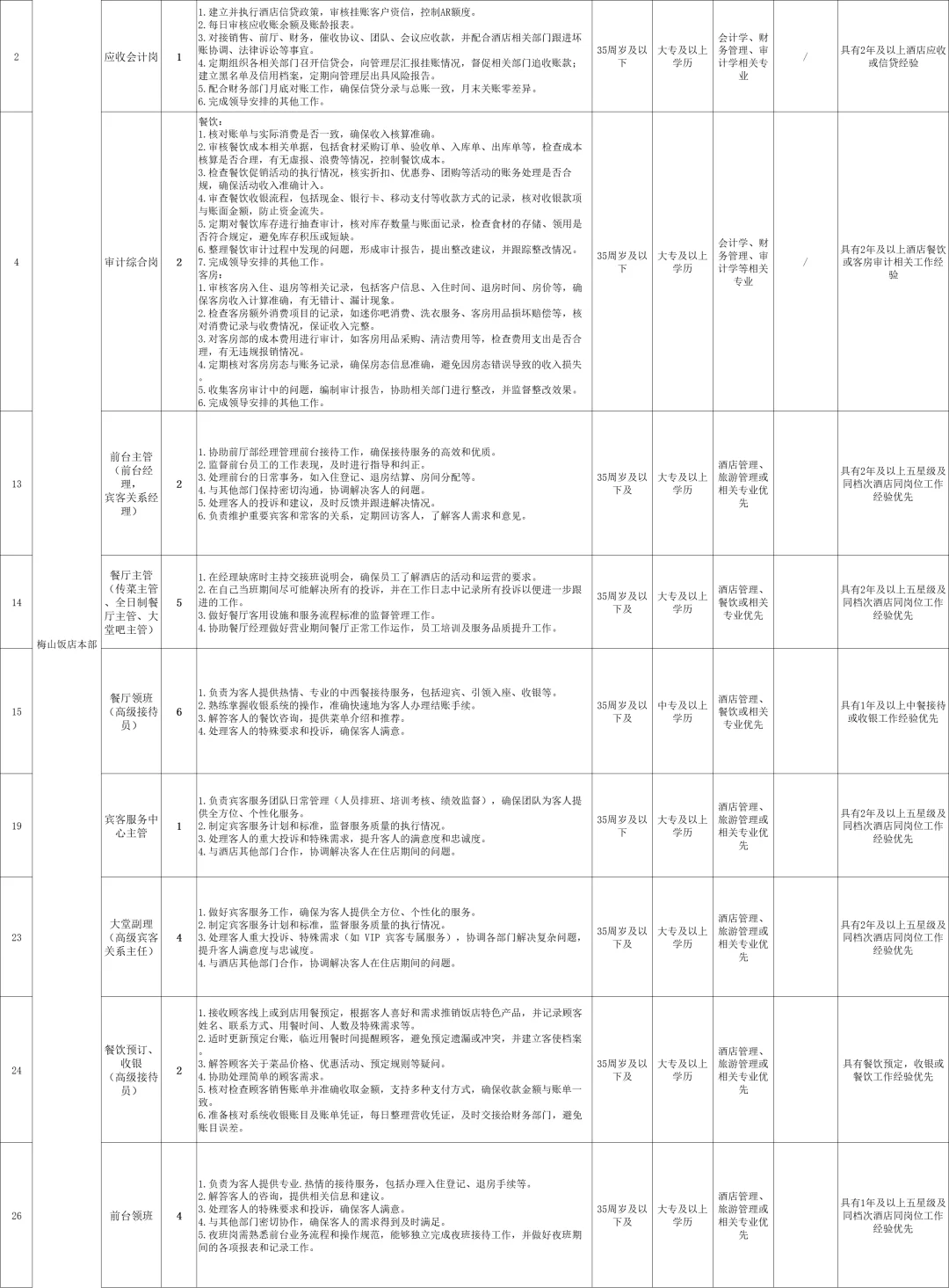 合肥文旅博览集团下属梅山饭店招聘62人