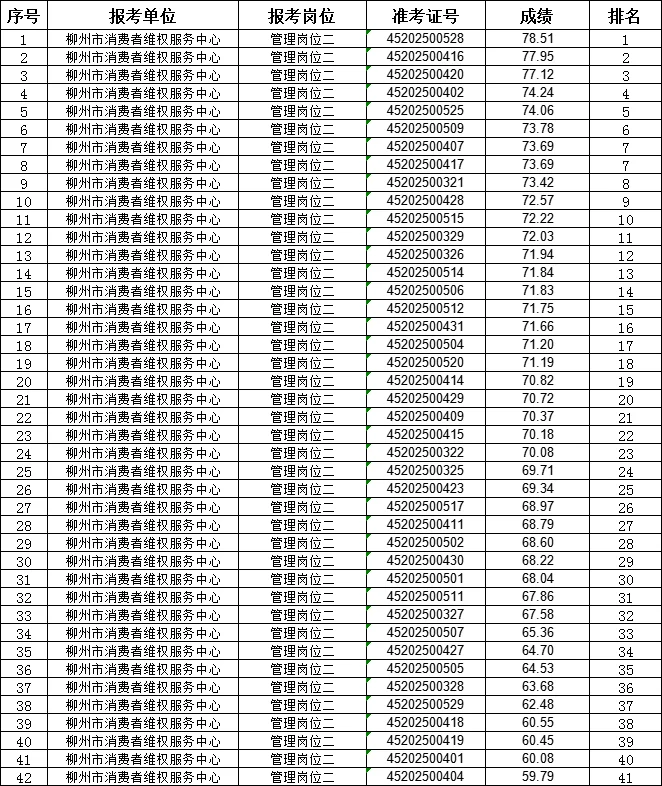 柳州市监局所属事业单位公开招聘笔试成绩