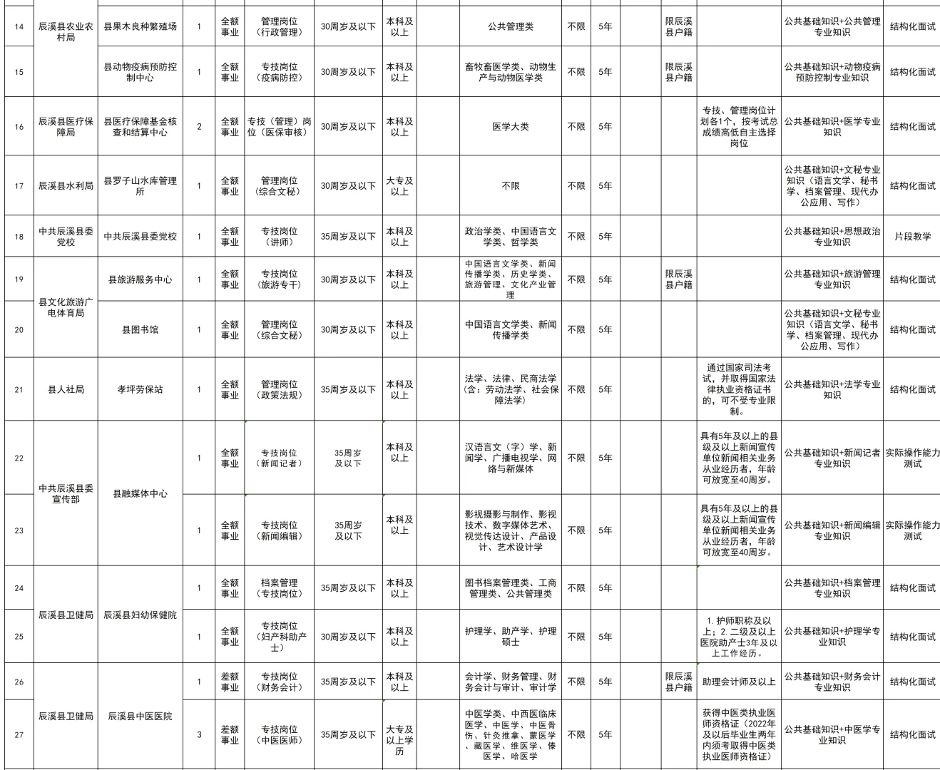 不限专业，怀化辰溪县事业单位招聘62名！