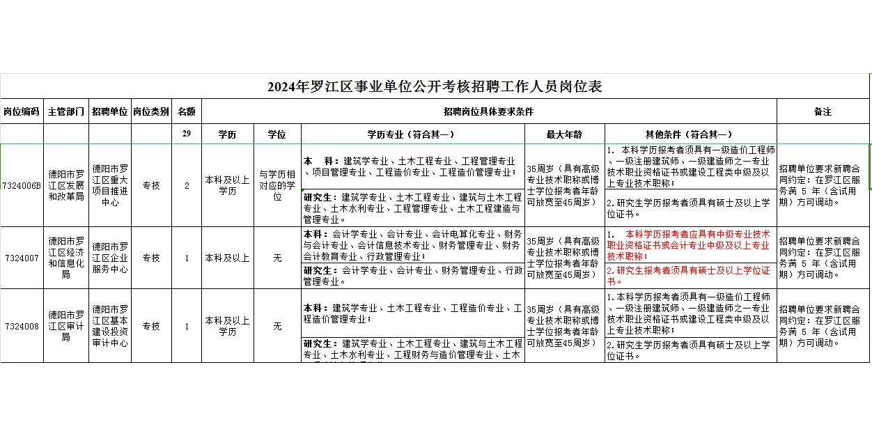 德阳事业编公告来啦，一半岗位仅需本科学历