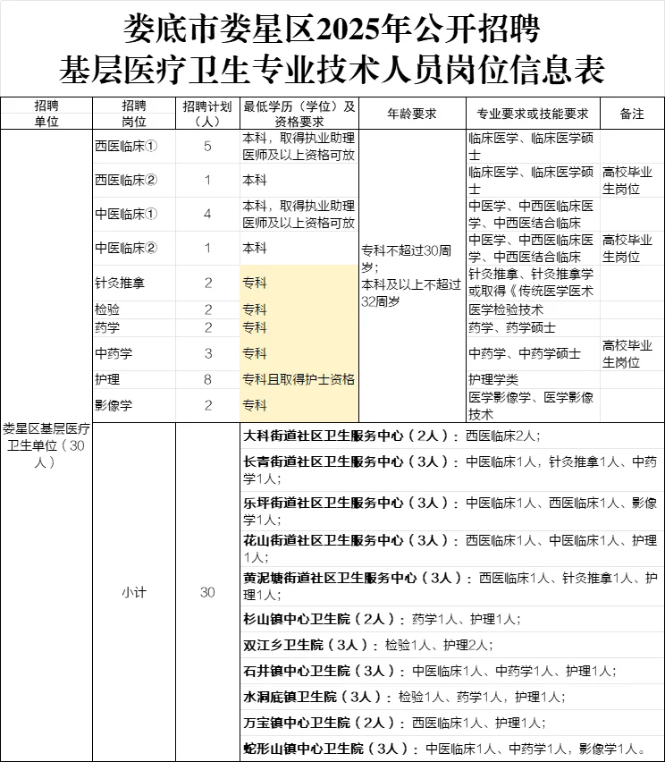娄底事业编招40人：社区卫生中心！专科可报