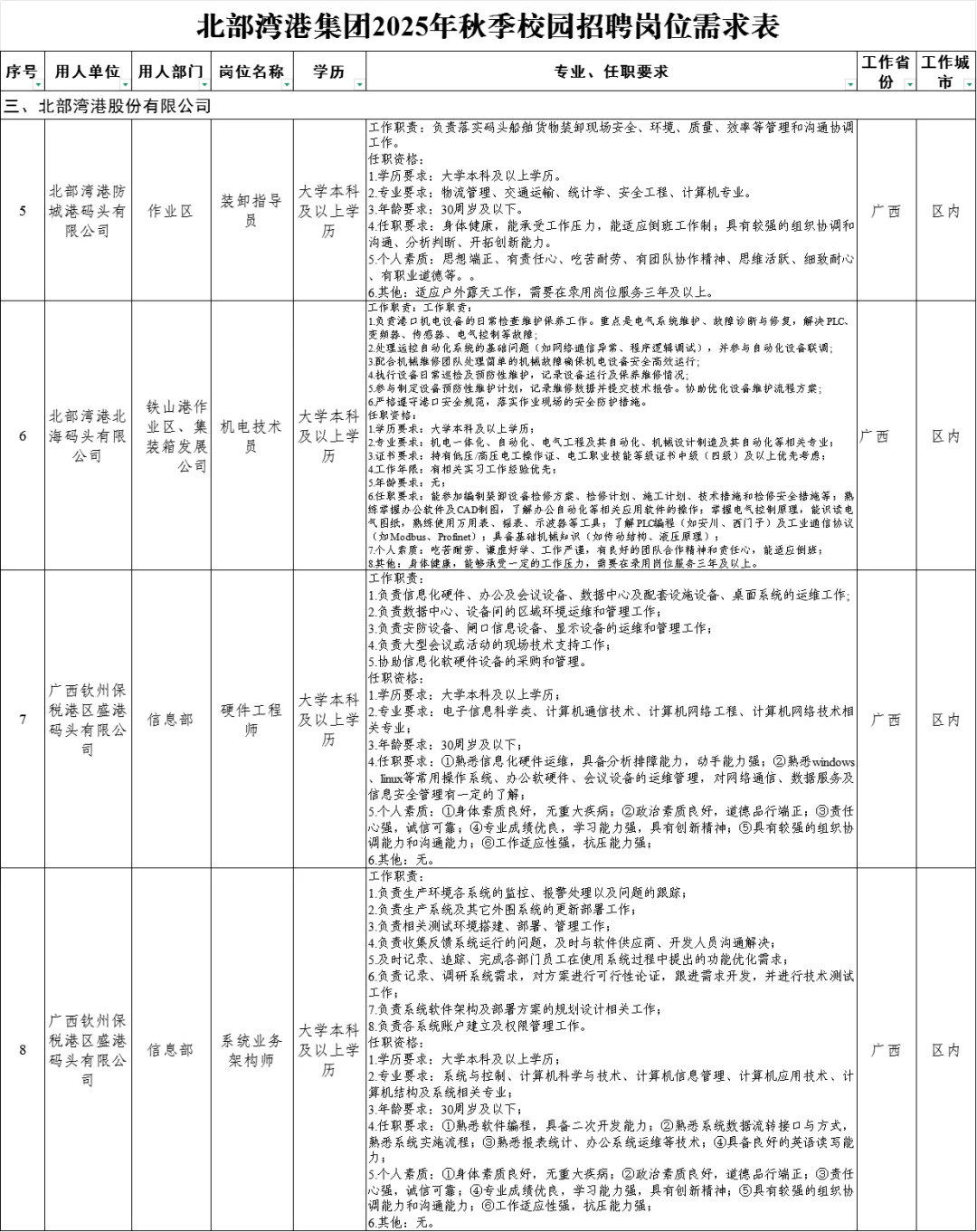 北部湾港集团2025年秋季校园招聘岗位需求表