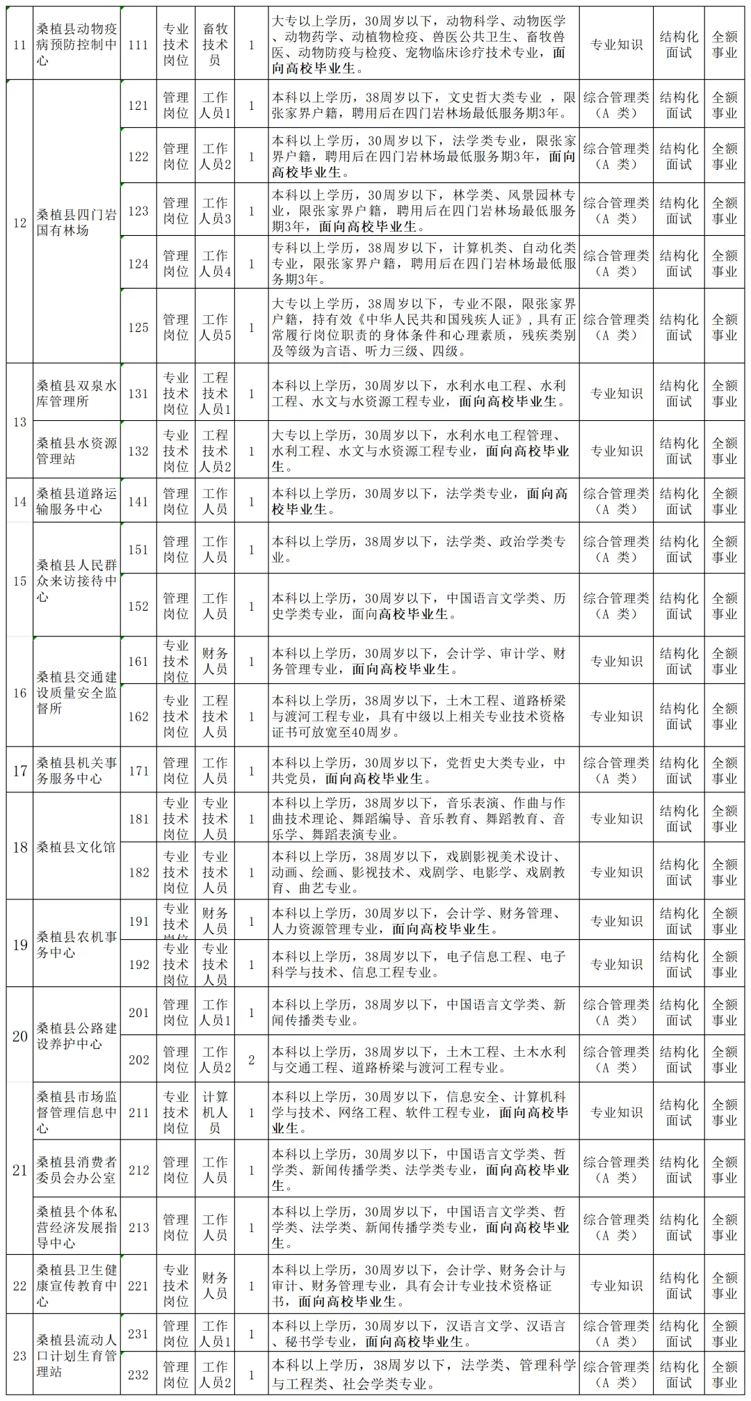 25张家界市桑植县事业单位招聘了！招87人
