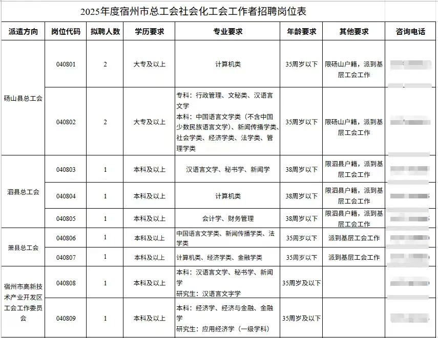 宿州市招聘工会工作者，12名！