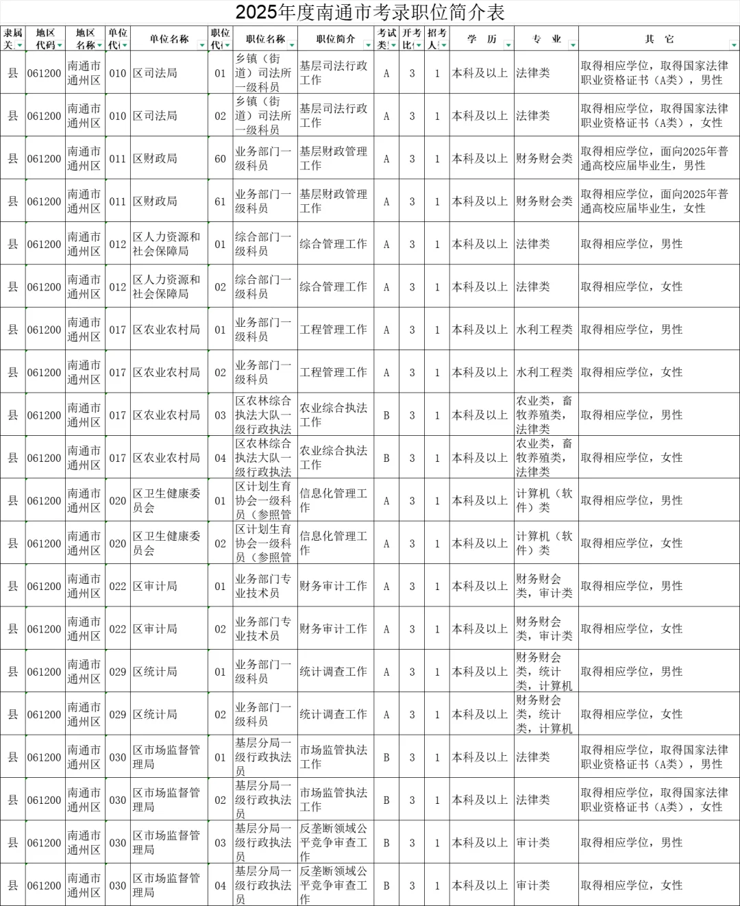 2025年度江苏南通市机关考录职位简介表