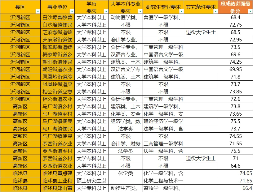 临沂事业编进面分数线还可以呀