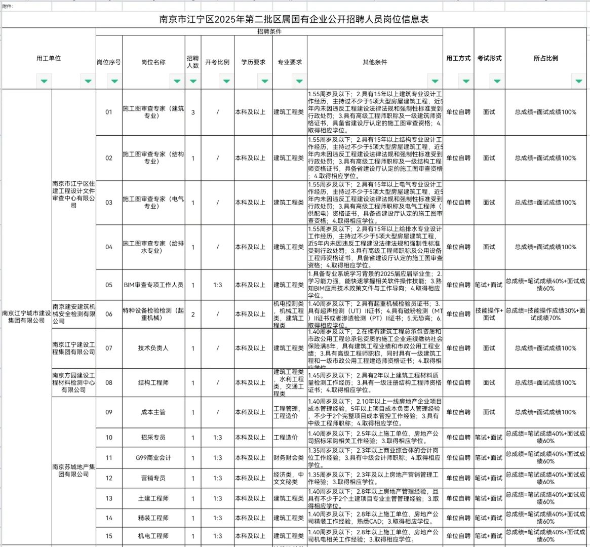 南京市江宁区国有企业招聘