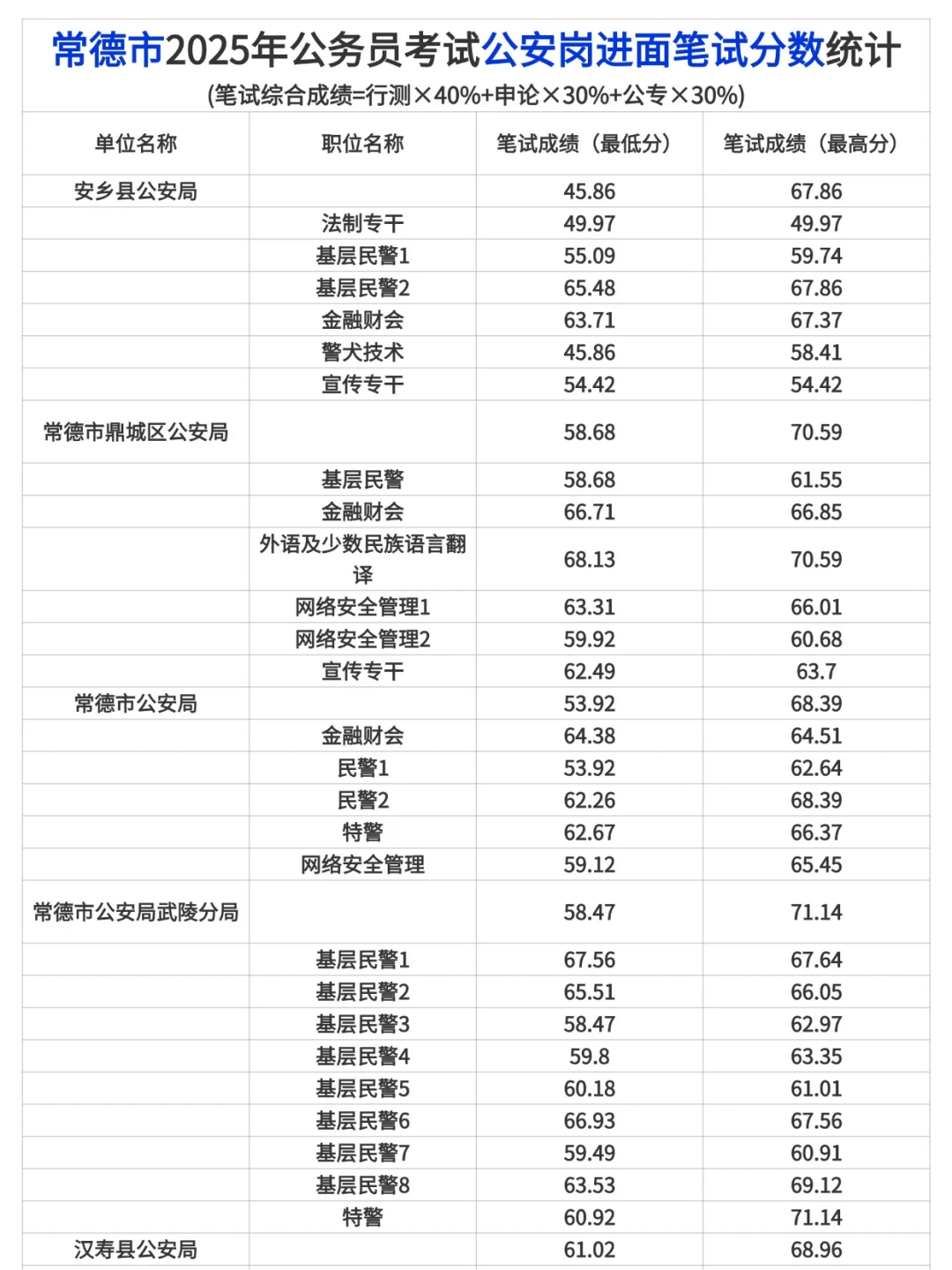 常德2025年公务员考试公安岗进面笔试分数