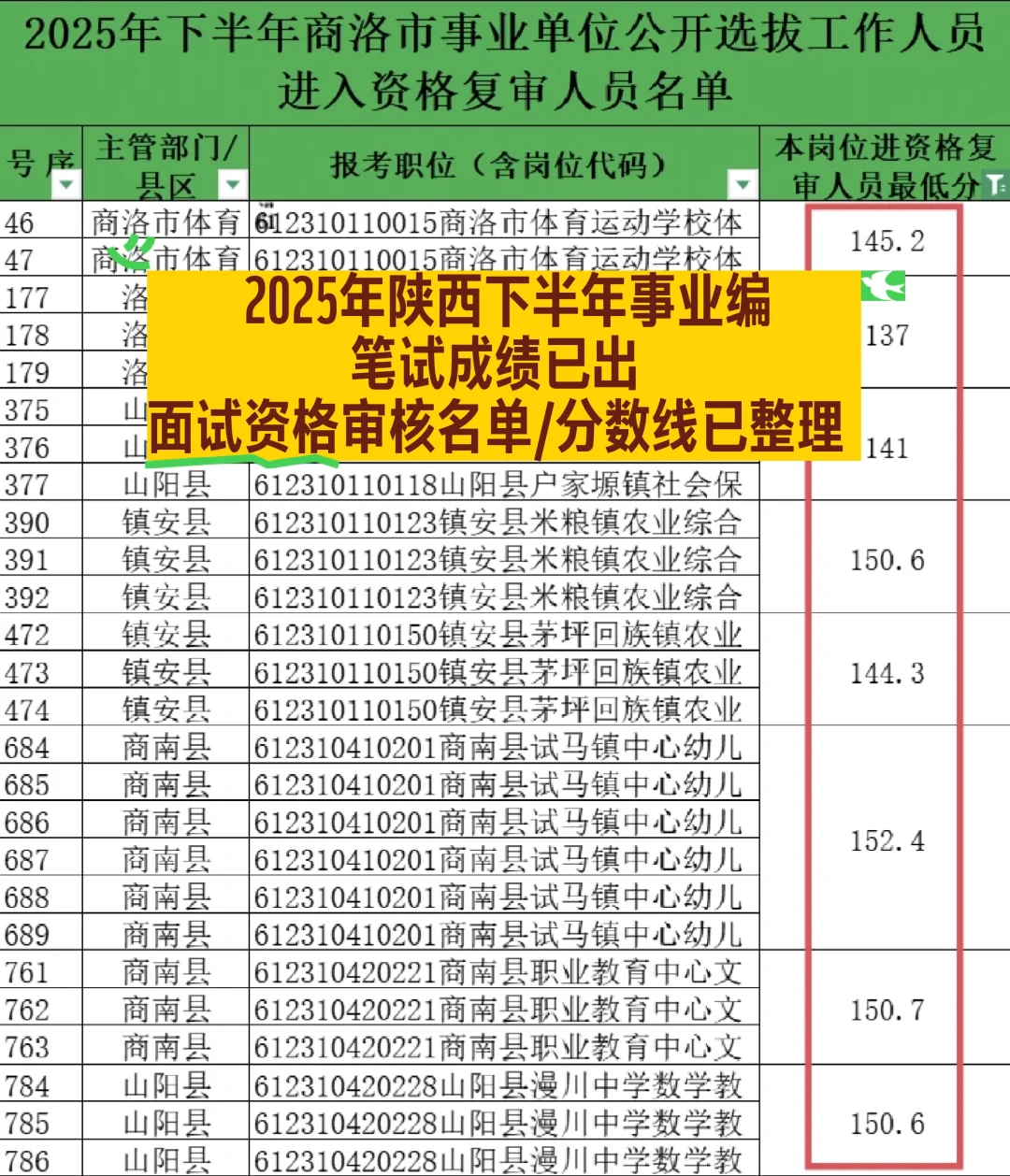 🔥927商洛下半年事业编分数线已出！