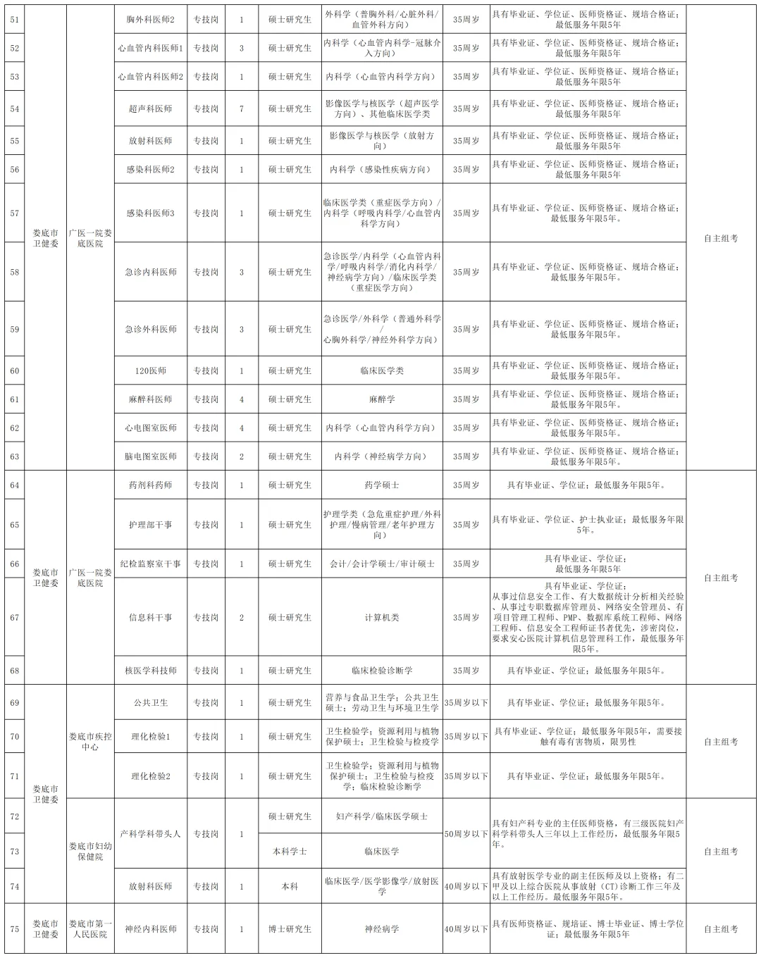 2025娄底市市直医疗卫生第二批招聘143人