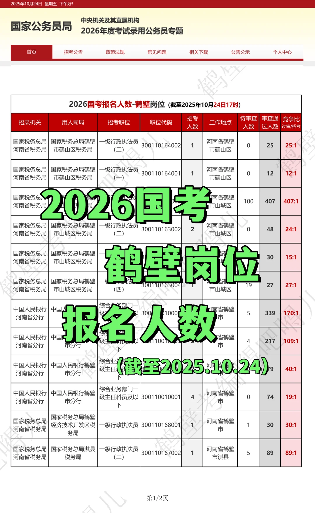 鹤壁国考报名人数（25.10.24）