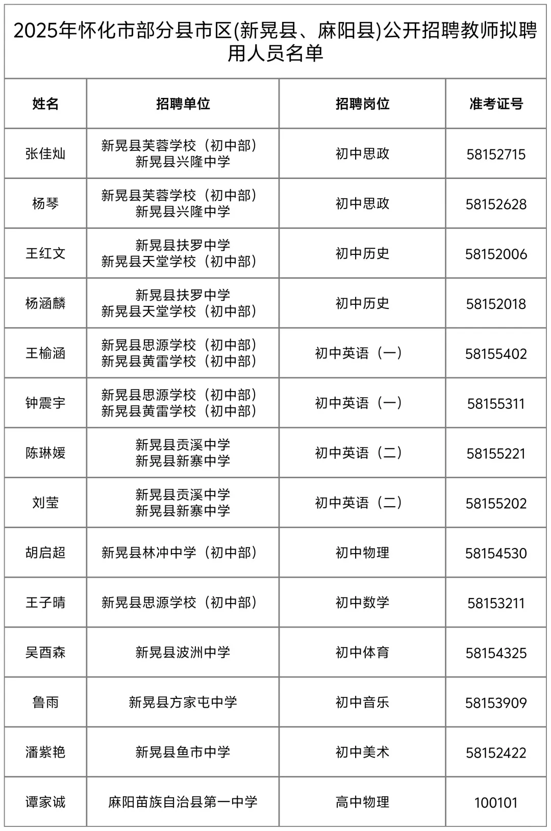 25年(新晃县、麻阳县)公开招聘教师聘用名单