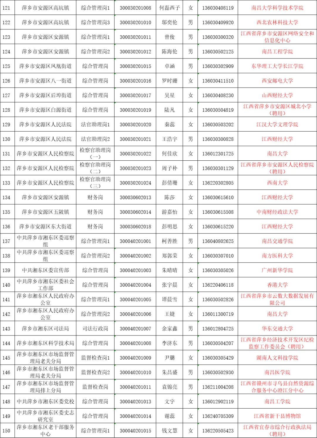 25萍乡公务员｜来看看他们都是哪毕业的吧