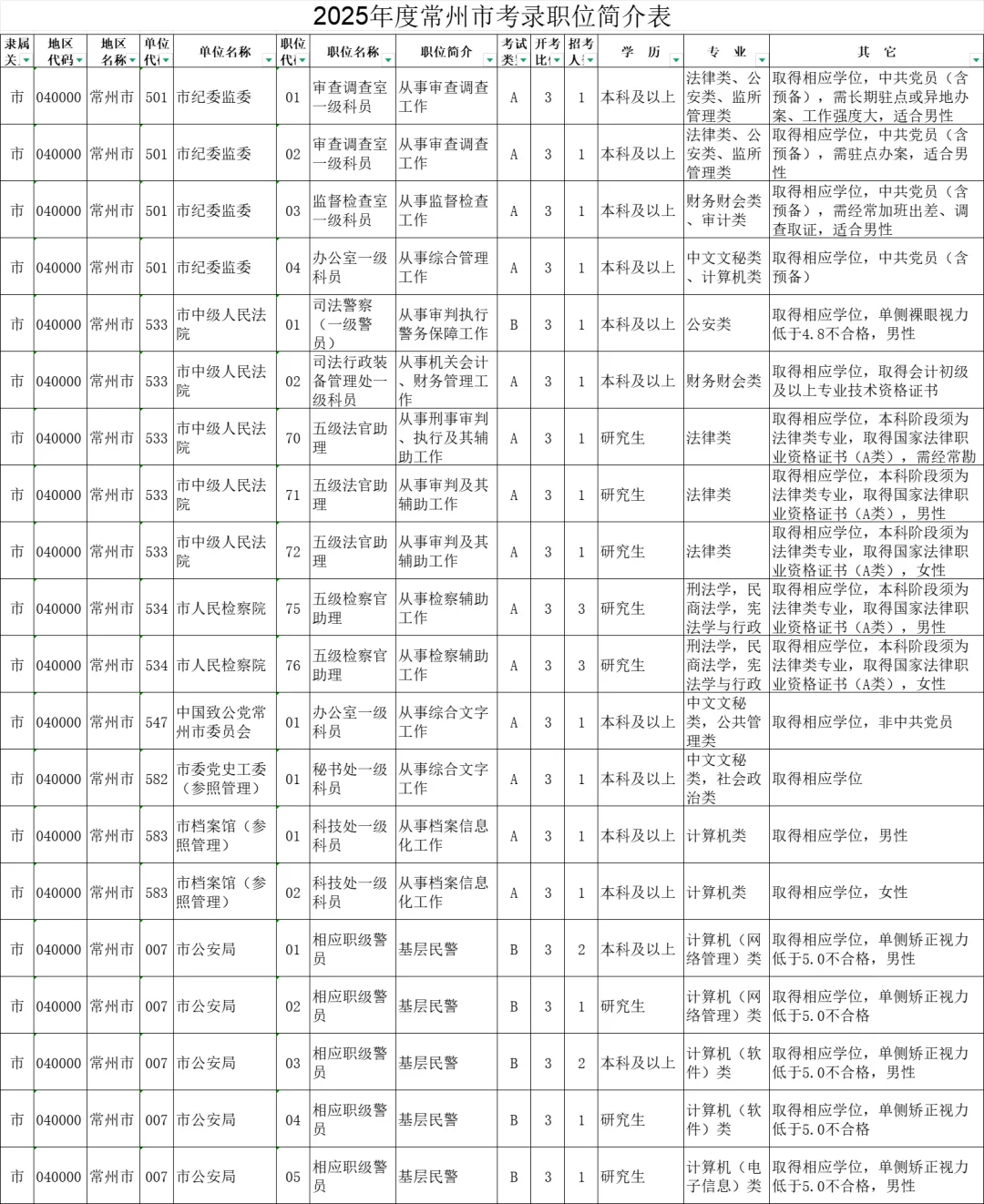2025年度江苏常州市机关考录职位简介表