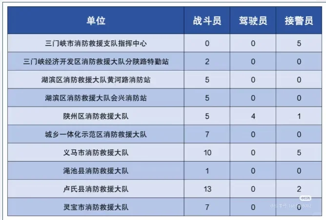 三门峡专职消防员招录