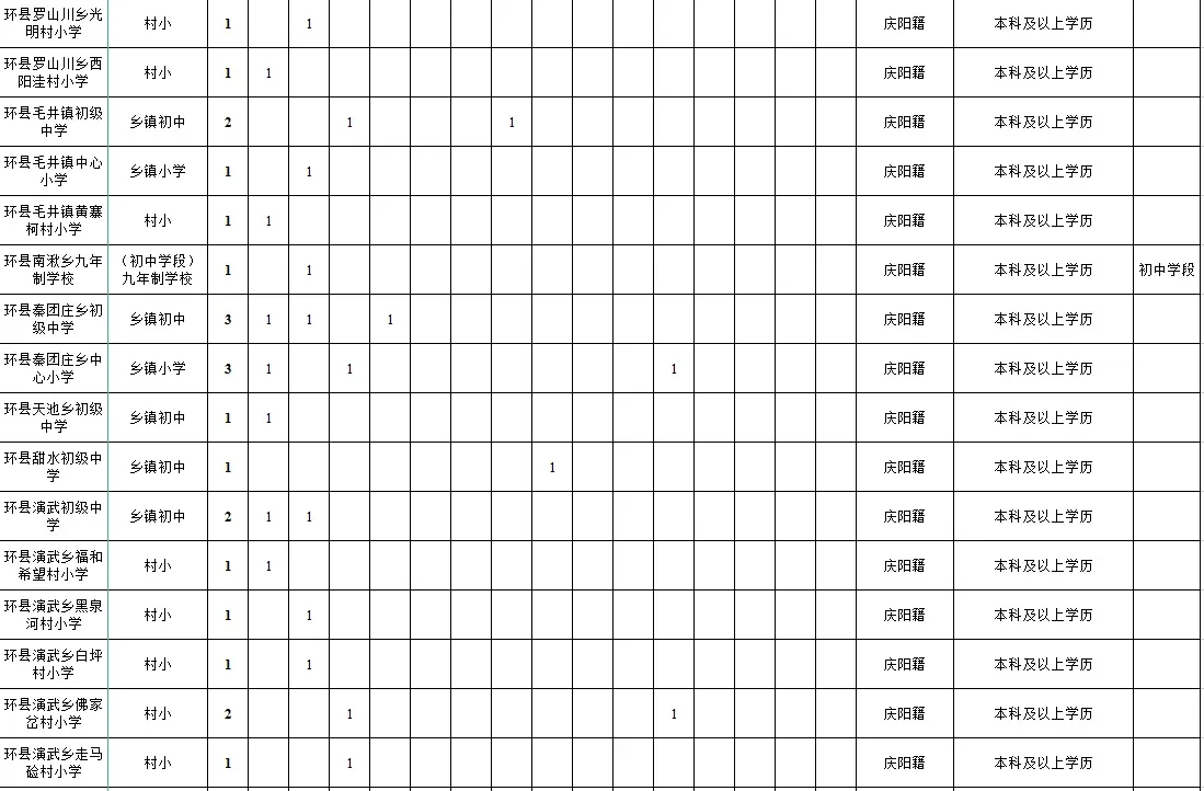 庆阳市特岗教师招聘科目及人数