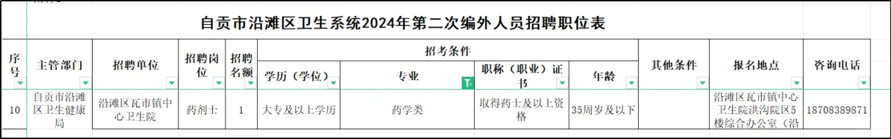 四川自贡市沿滩区卫健局招聘药学人员1名