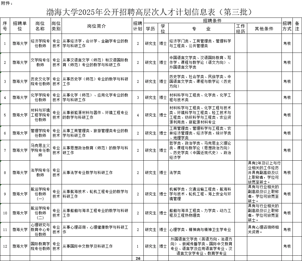 事业编丨辽宁省直高校渤海大学招26人！