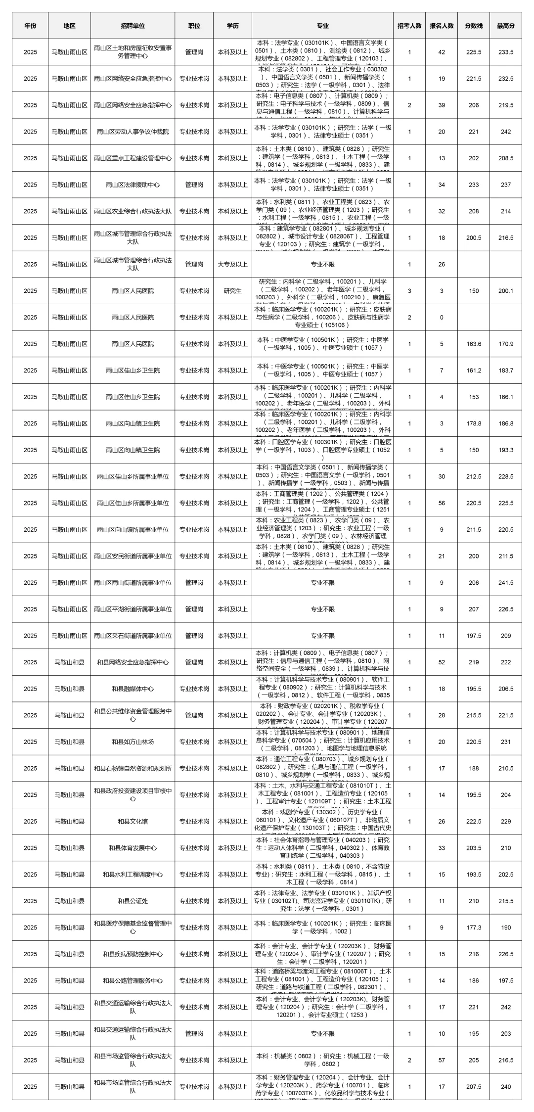 2025马鞍山事业单位报考数据深度分析