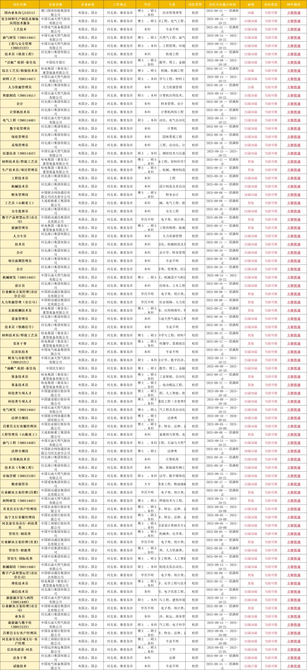 9.17秦皇岛新发布的央国企岗位，快冲！！！