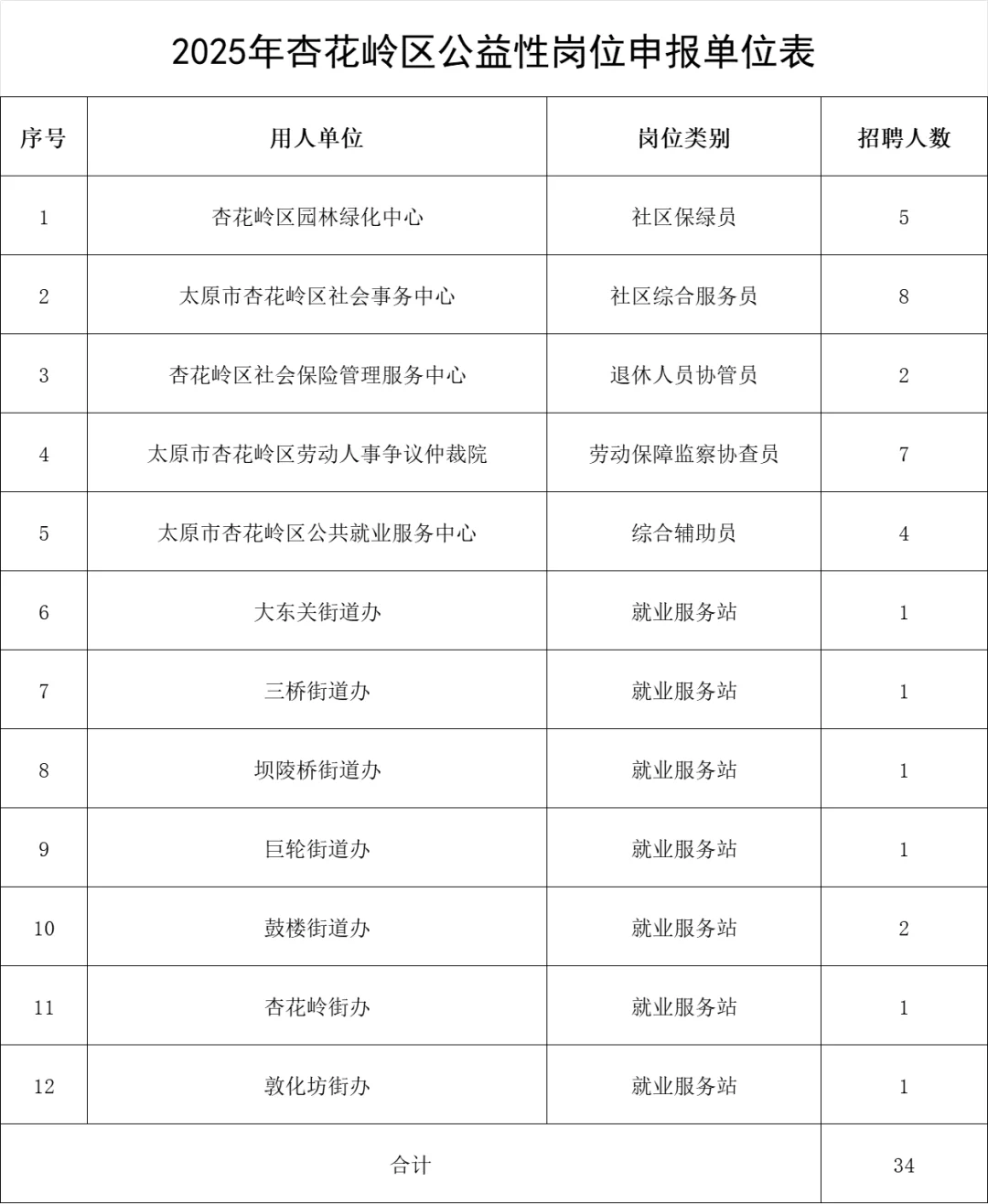 太原杏花岭区公益岗位报名时间延长