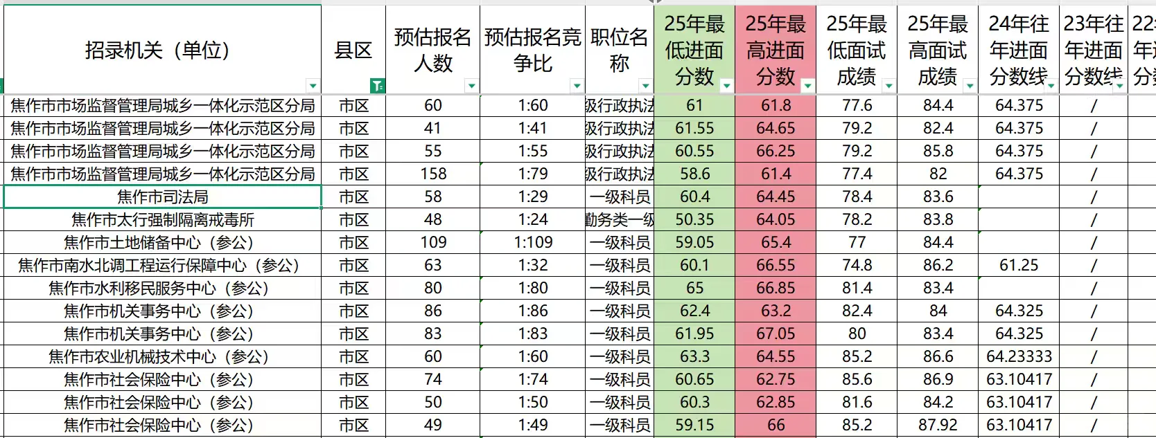 25河南省考焦作市区岗位分析
