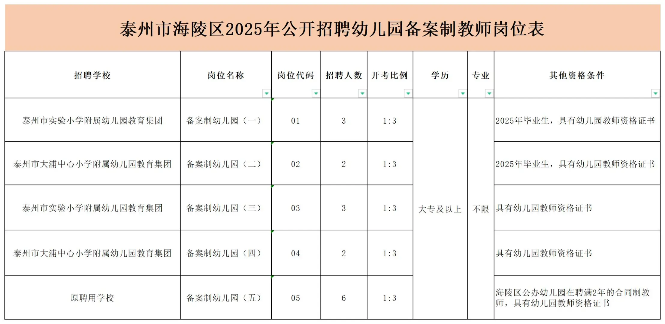 25年泰州，出大量幼儿岗位，大专起不限专业