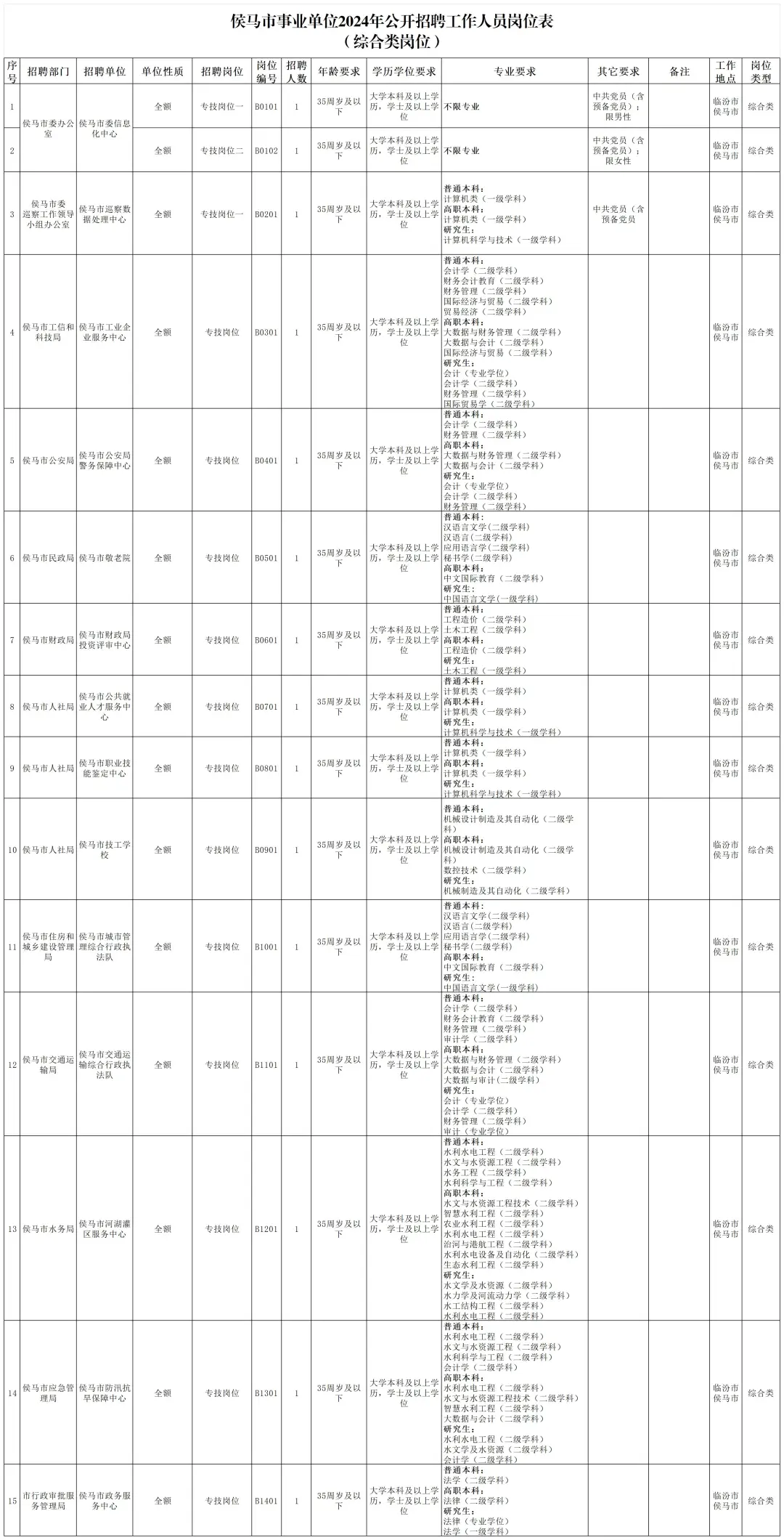 山西临汾侯马市事业单位招聘22人
