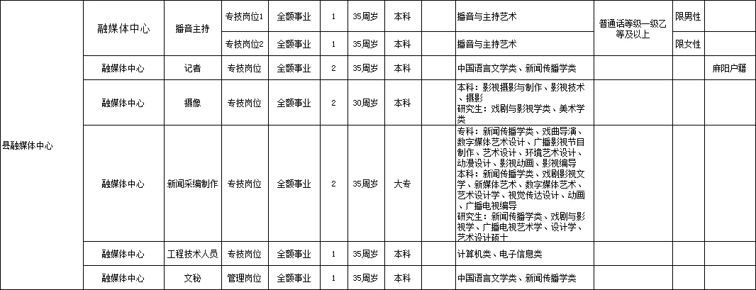 麻阳县事业单位招聘啦