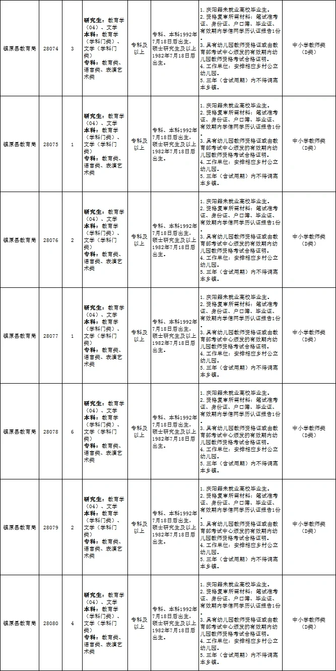 庆阳市事业单位2023招录职位表